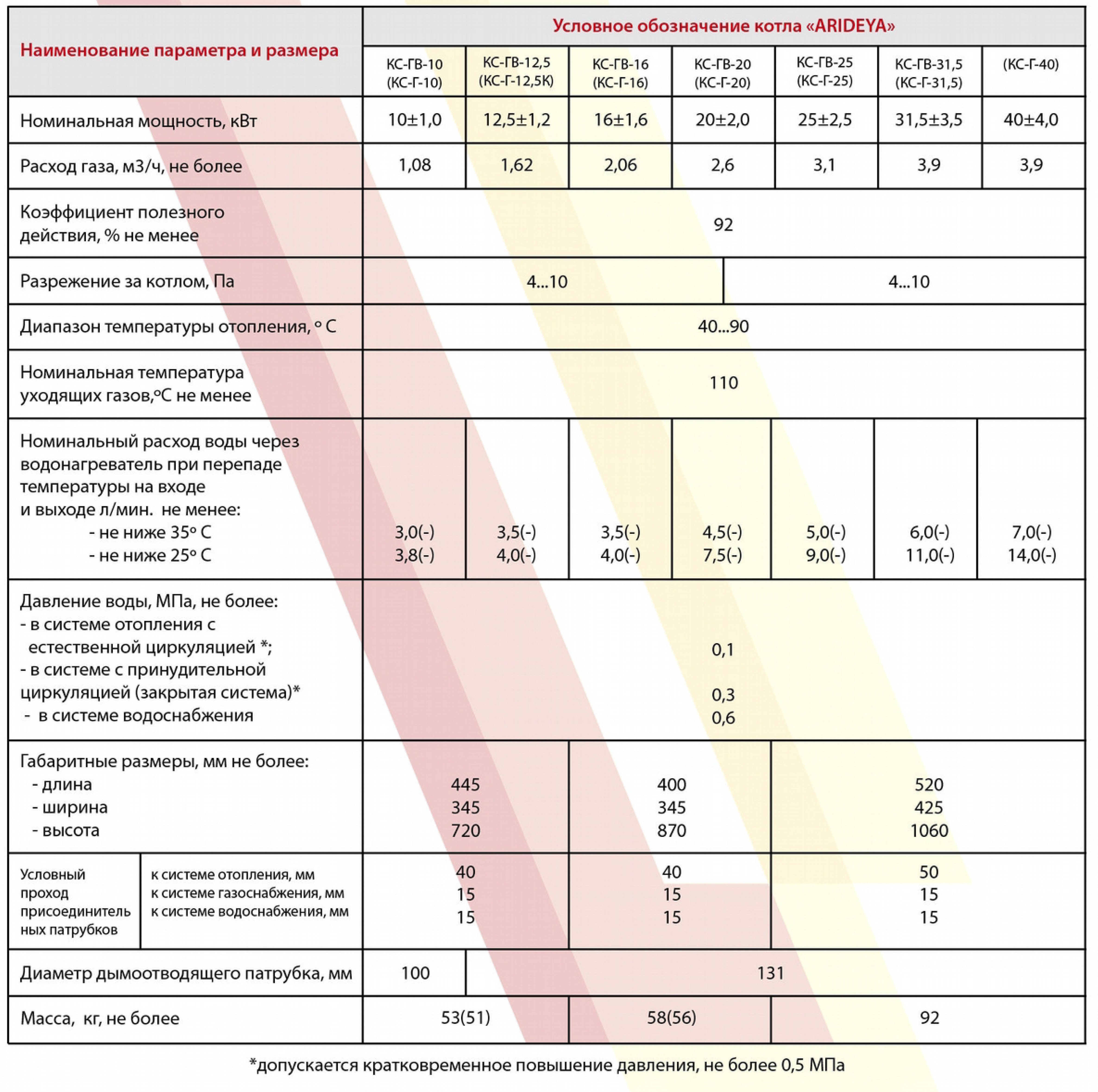 Газовый котел ARIDEYA КС-гв-12,5 12.5 КВТ двухконтурный